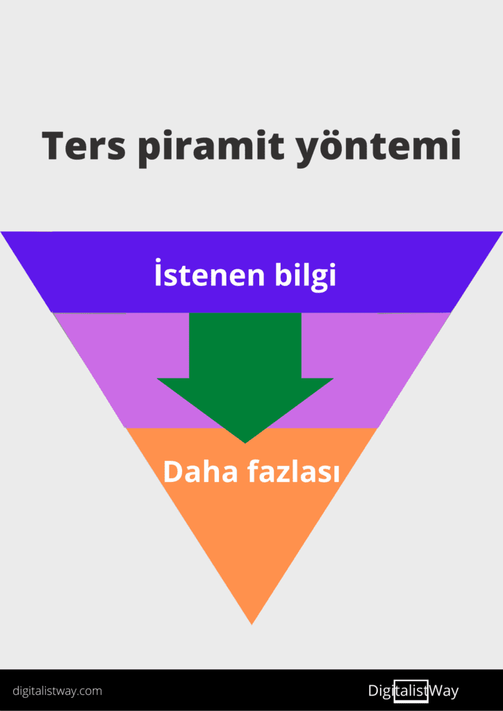 ters piramit yöntemiyle önce ihtiyaç duyulan bilgi kısa sürede verilir ve ardından detaylara geçilir.