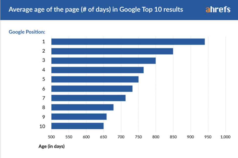 Google arama sonuçları sayfasındaki ilk 10’da sıralanan sayfalarda 1. sıradaki sayfa 950 günlük ve 10. sıradaki sayfa 650 günlüktür