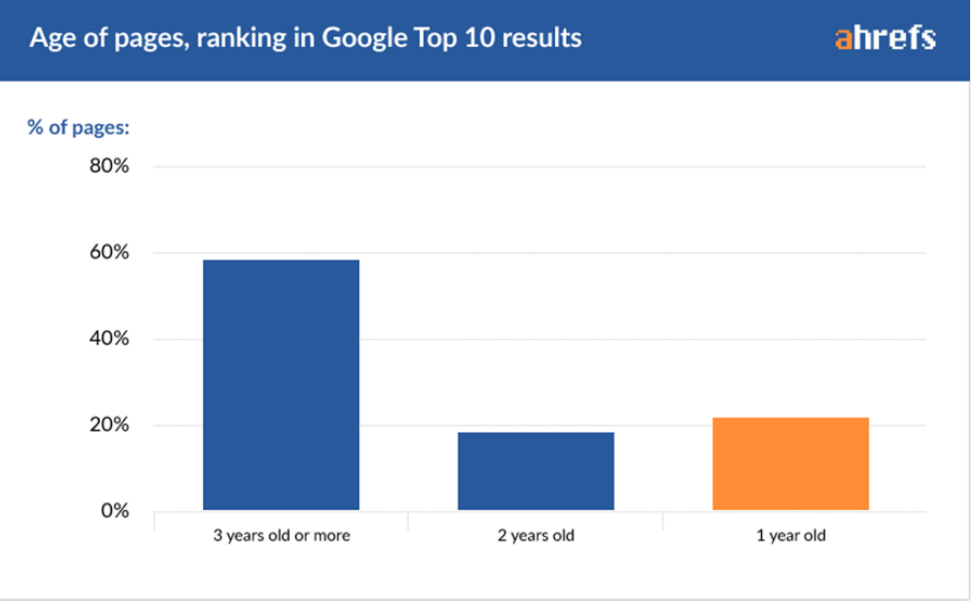 Google arama sonuçları sayfalarında ilk 10’da sıralanan sayfaların %60’ı 3 yaş ve üzerindeki sayfalar, %20 civarında da 1 ve 2 yaşını doldurmuş sayfalar sıralanıyor.