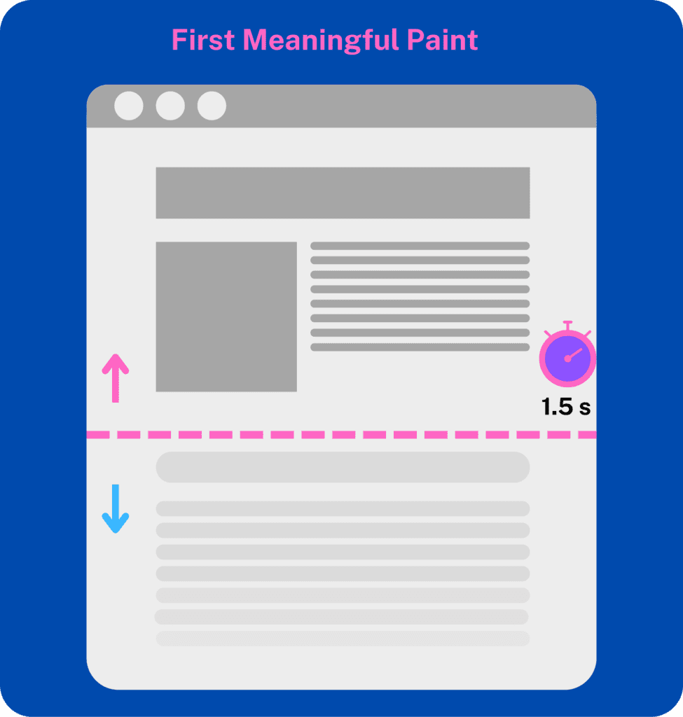 kullanıcı sayfaya geldiğinden 1,5 saniye sonra “First Meaningful Paint” alır.