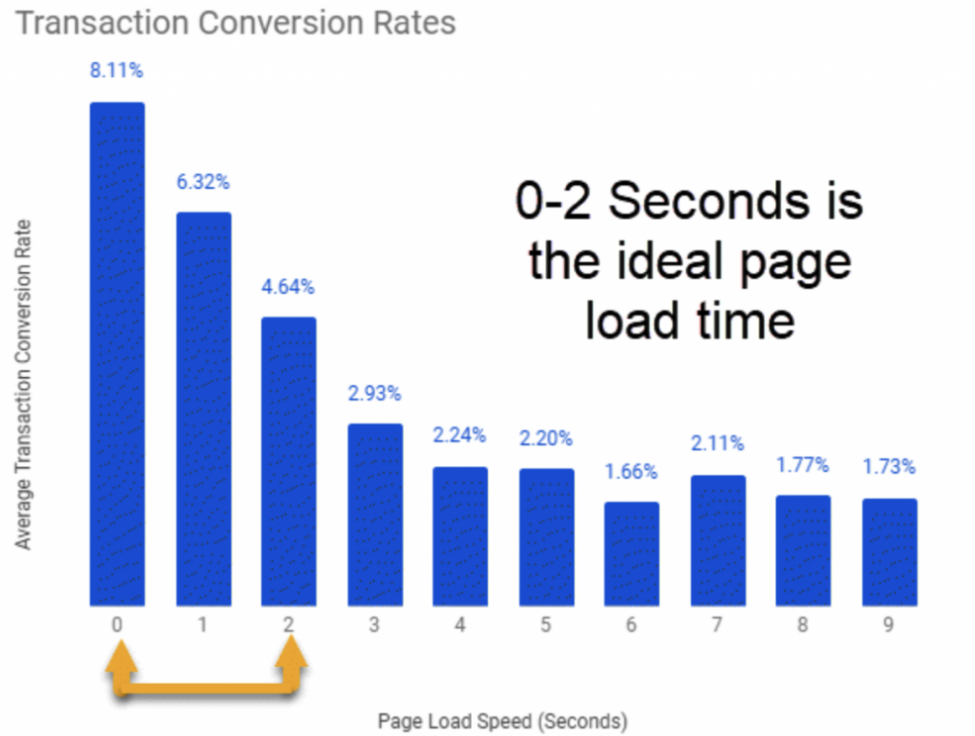 0-2 saniye arası ideal sayfa yüklenme hızı.